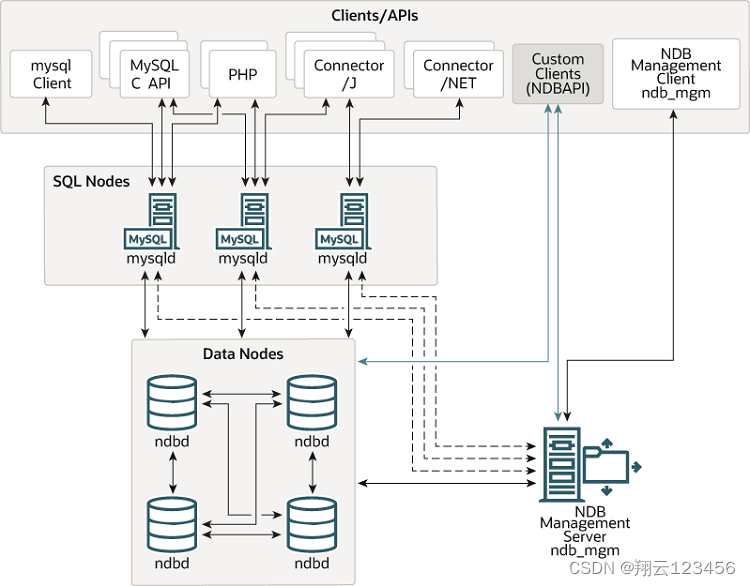 关于MySQL Cluster