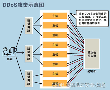 DDOS攻击有哪几种类型