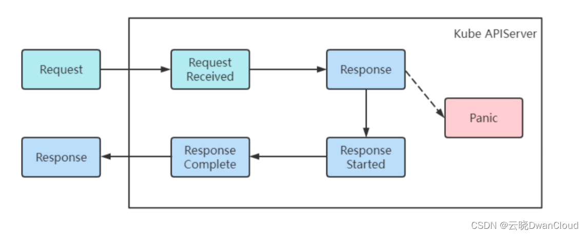 CKS之Kubernetes审计日志