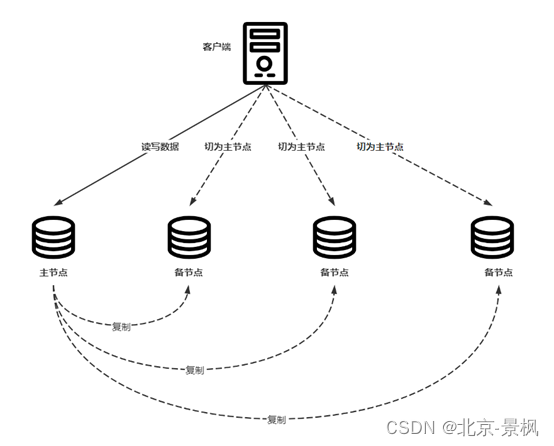 小白初探架构模式—常用的设计模式