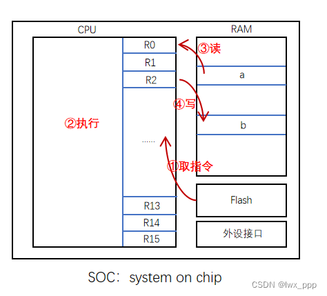 RTOS（3）极简ARM架构与汇编