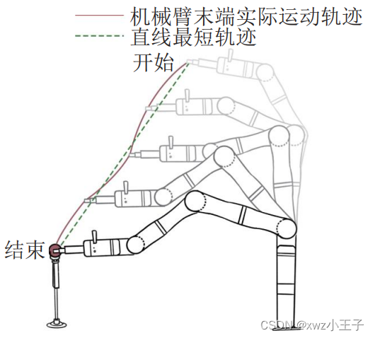 基于可穿戴式多模态人机接口的机械臂运动控制方法