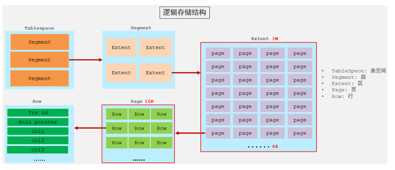 【数据库02】优化、视图、触发器、锁、InnoDB引擎、事务高级