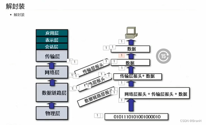 重要的参数 fcs：校验和，校验数据完整性的参数（算法：循环冗余算法）j.