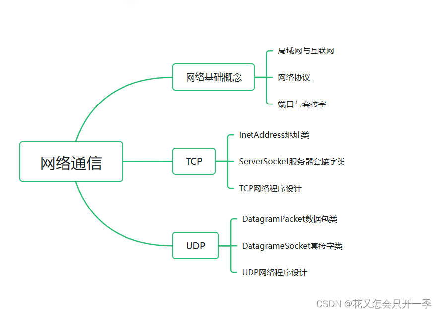 第二<span style='color:red;'>十</span><span style='color:red;'>一</span>章——<span style='color:red;'>网络</span>通信<span style='color:red;'>总结</span>