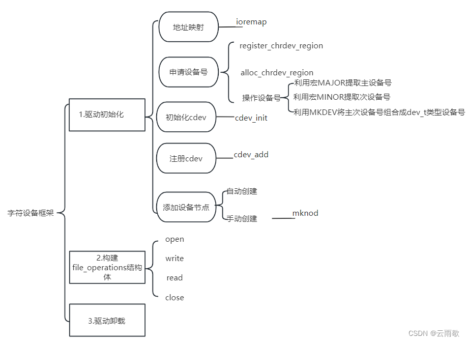 Linux驱动开发笔记（二） 基于字符设备驱动的I/O操作