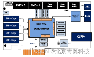 【PCIE709-F】基于复旦微JFM7VX690T80 FPGA的全国产化8通道光纤双FMC接口数据处理平台