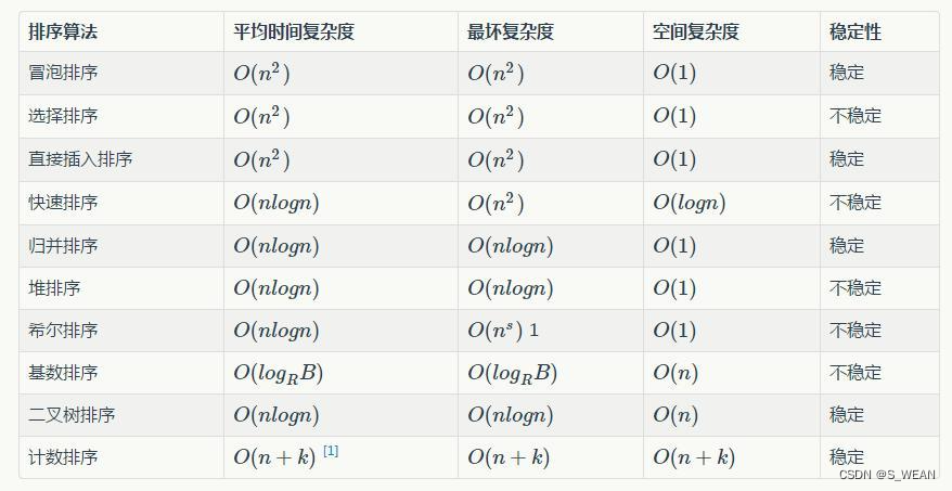 【数据结构】排序(归并排序，计数排序)