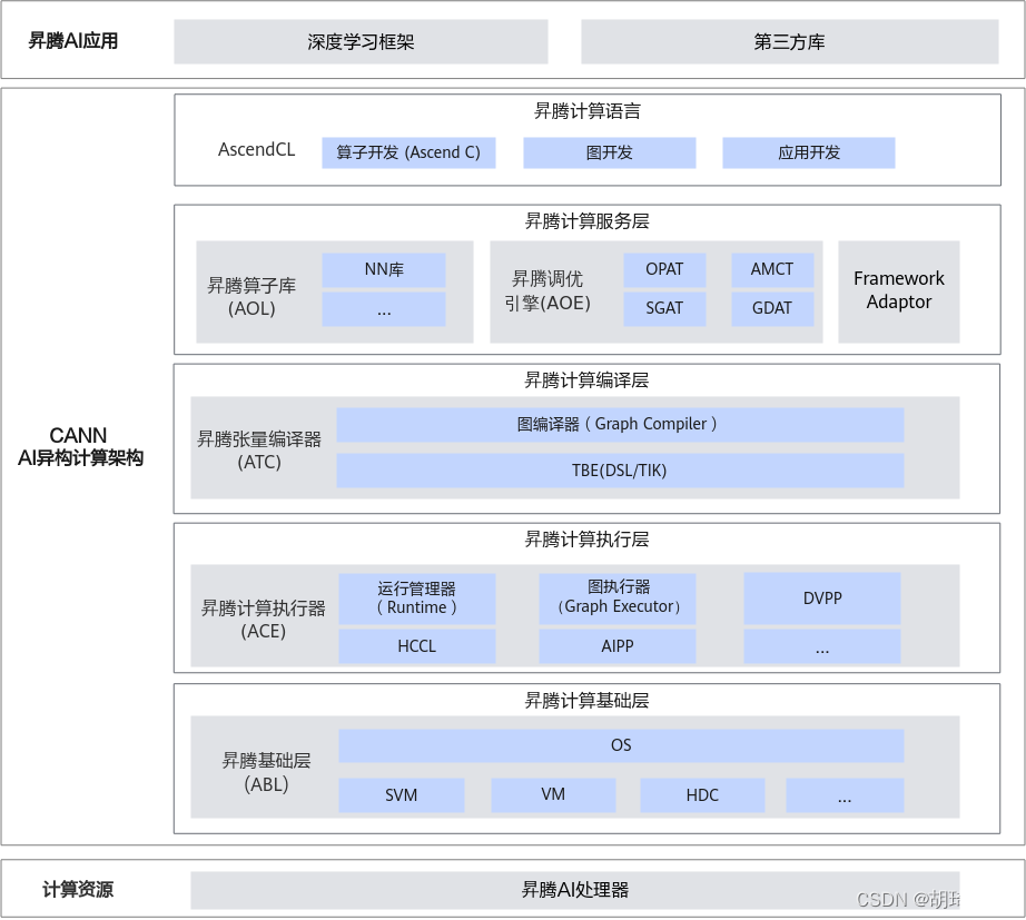 【CANN训练营笔记】OrangePI AIPro 体验手写体识别模型训练与推理