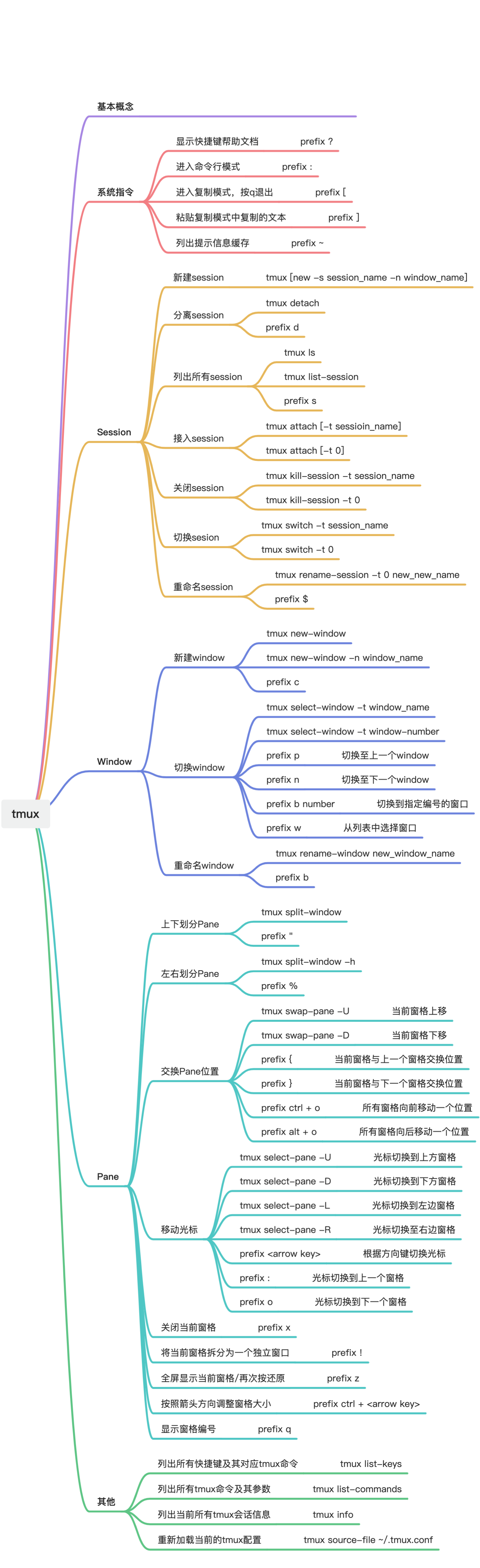 tmux 命令速查 导图