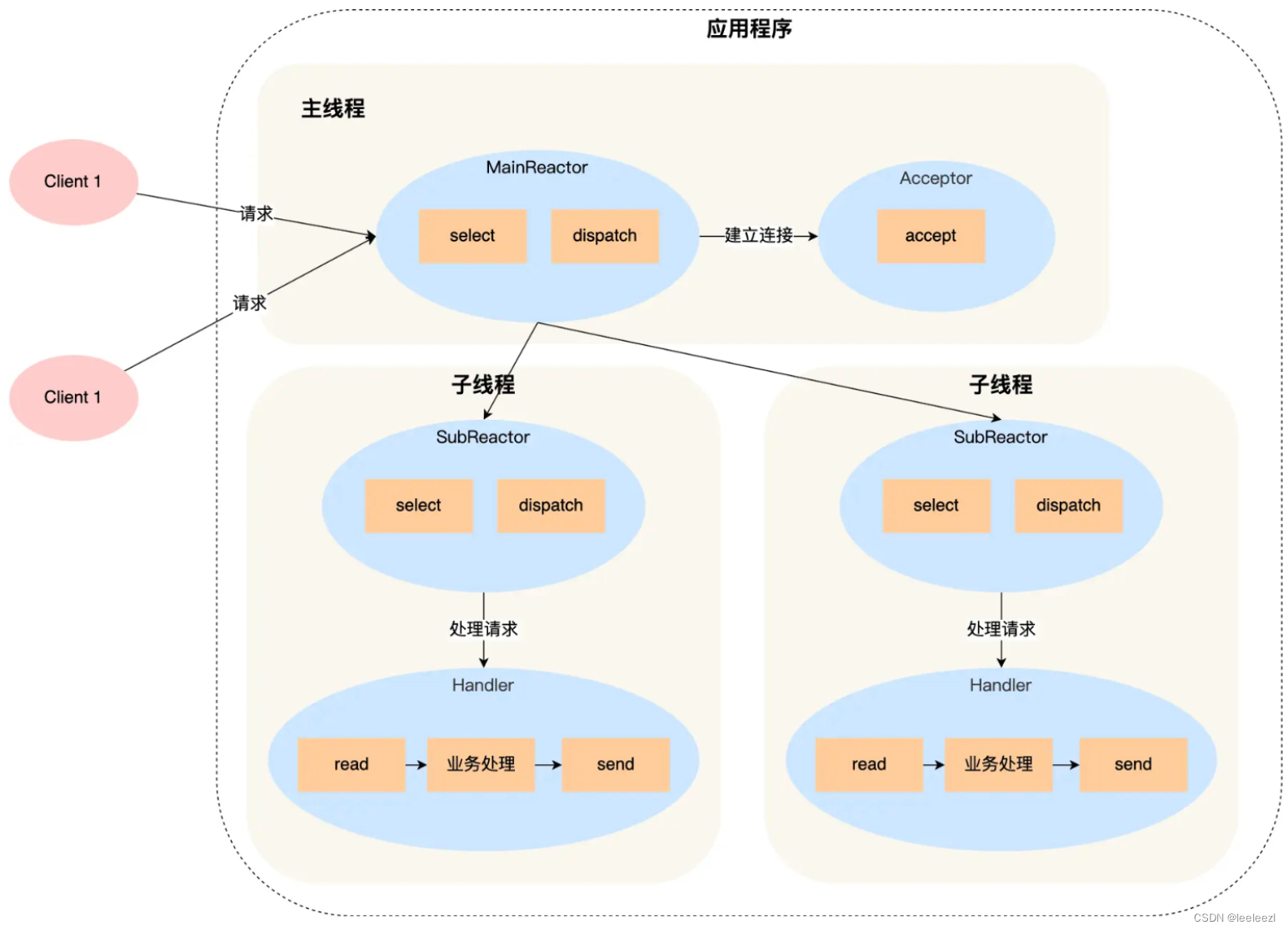 【I/O】基于事件驱动的 I/O 模型---Reactor