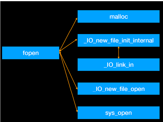 从零开始学IO_FILE的堆利用：理解IO_FILE之fopen