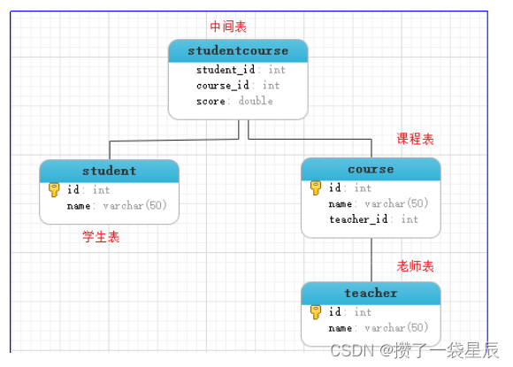 Mysql数据库约束的概述 , 逐渐约束 , 主键自增 , 表关系的概念和外键 ,多表关系约束介绍和使用