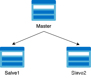 <span style='color:red;'>K</span><span style='color:red;'>8</span><span style='color:red;'>s</span>-<span style='color:red;'>MySQL</span><span style='color:red;'>主从</span>集群