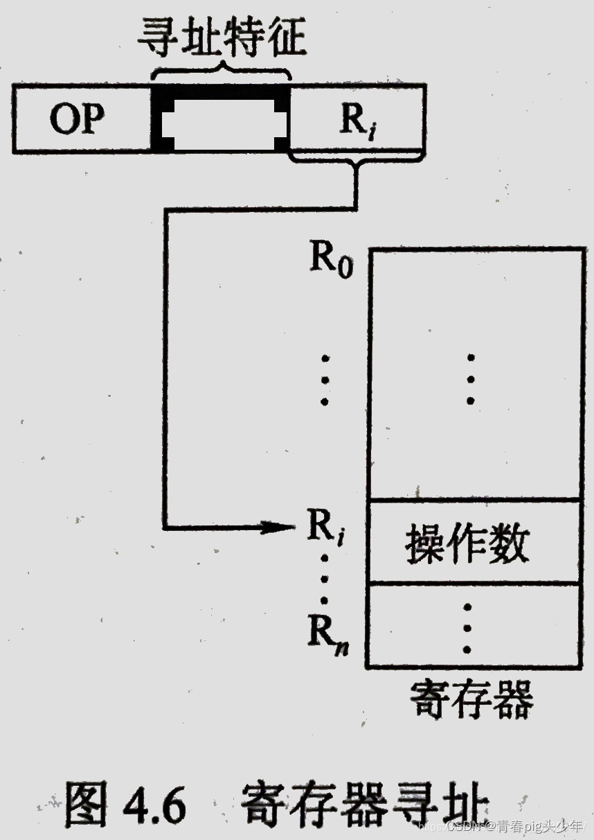 8086CPU的寻址方式（7种）