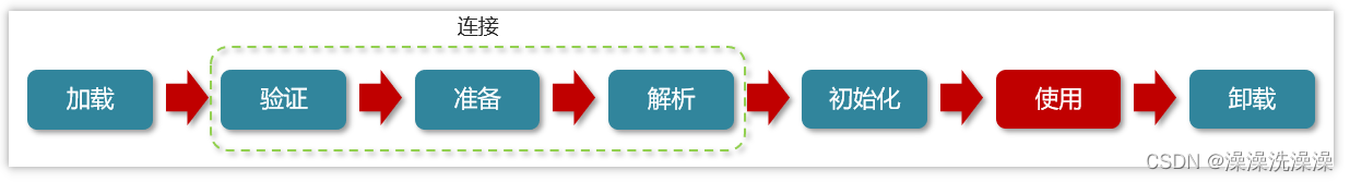 一文彻底搞懂什么是类加载器