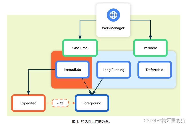 Android WorkManager<span style='color:red;'>入门</span>（<span style='color:red;'>一</span>）