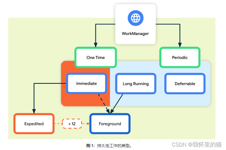 Android <span style='color:red;'>WorkManager</span>入门（一）