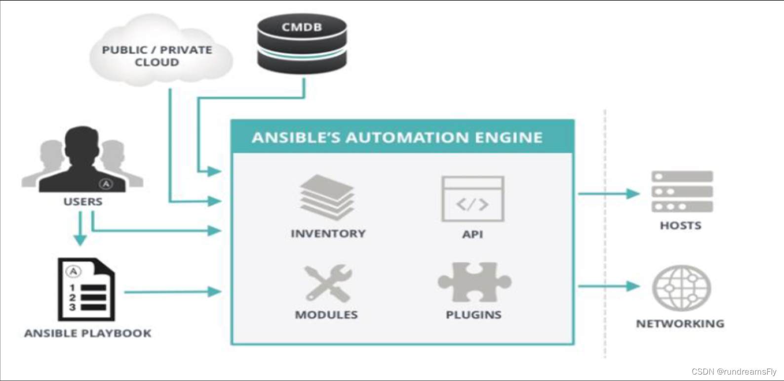 【Ansible自动化运维】Ansible入门基础信息【安装配置、常用命令与模块】