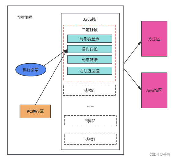 <span style='color:red;'>JVM</span>学习-<span style='color:red;'>执行</span><span style='color:red;'>引擎</span>