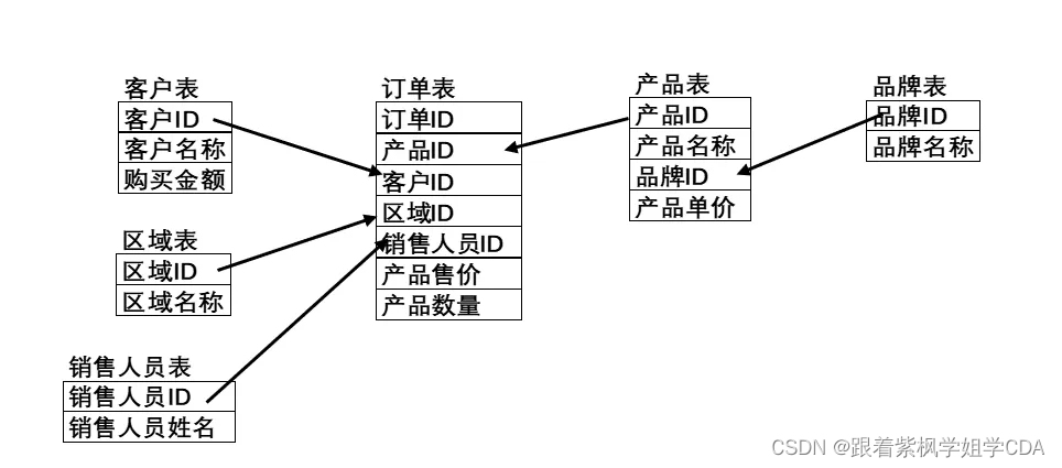 每天<span style='color:red;'>一个</span><span style='color:red;'>数据</span><span style='color:red;'>分析</span>题（三百五十九）- <span style='color:red;'>多</span><span style='color:red;'>维</span><span style='color:red;'>分析</span>模型