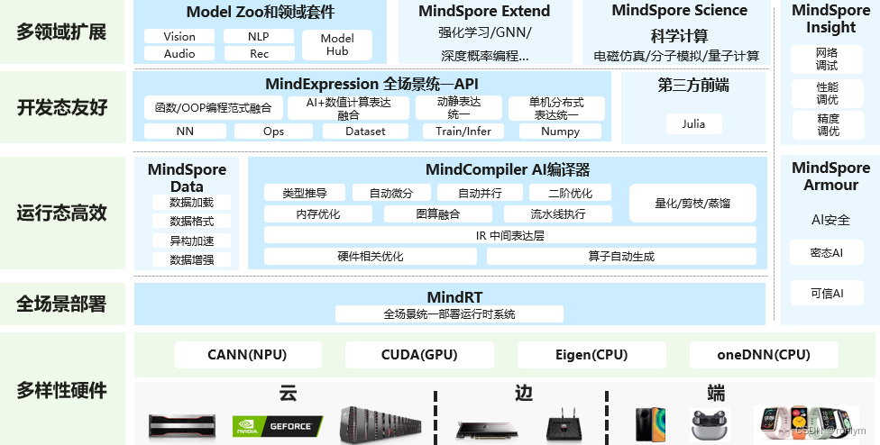 昇思框架总体架构