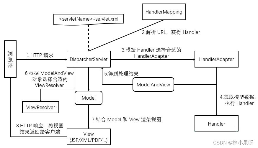 SpringMVC