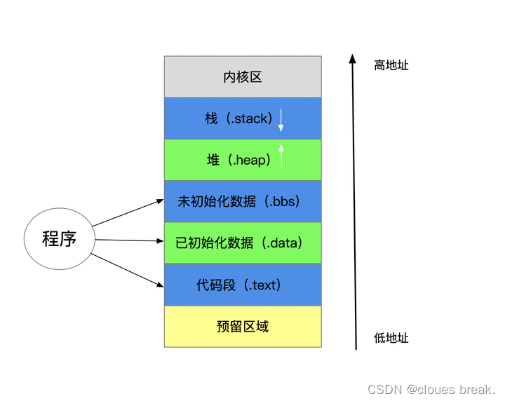 <span style='color:red;'>C</span>++<span style='color:red;'>初</span><span style='color:red;'>阶</span><span style='color:red;'>篇</span>----内存管理