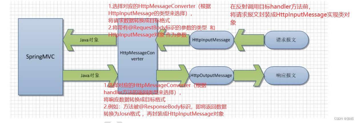 超详细SpringMVC源码剖析