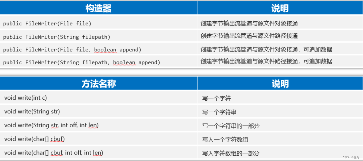 IO流整个体系【InputStream,FileInputStream,BufferedInput,StreamDataInputStream ...