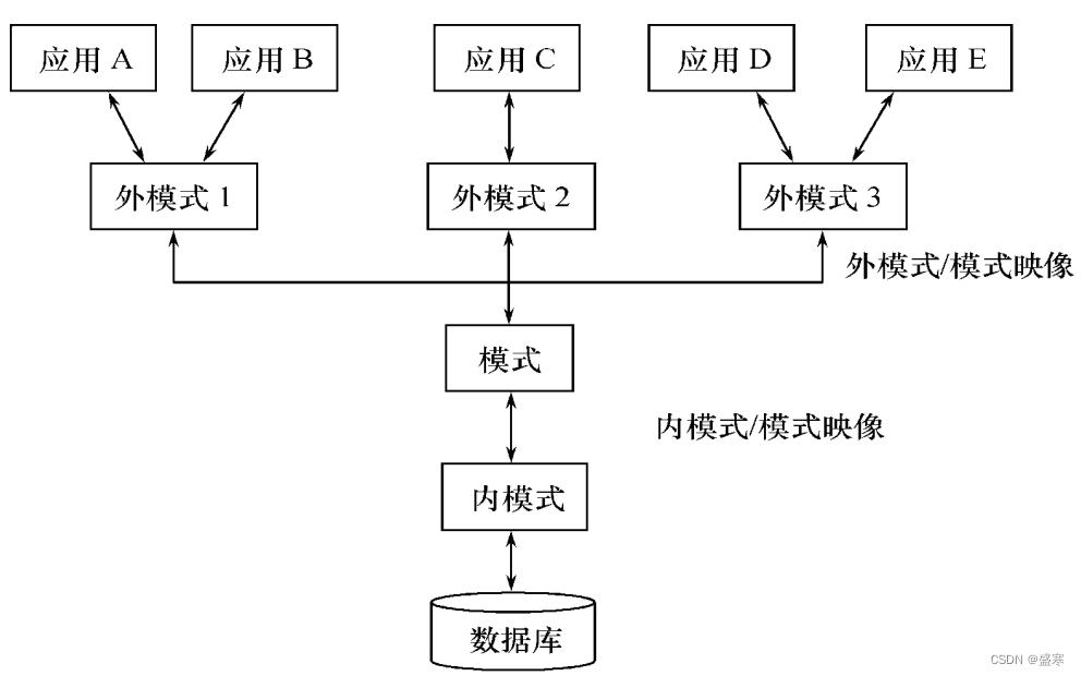 1.3 数据库系统的结构