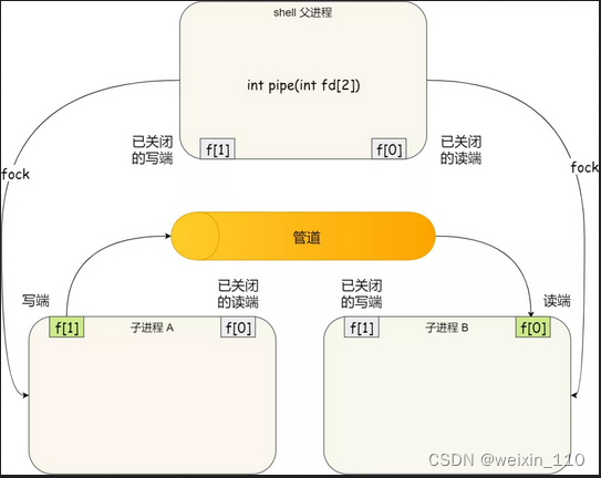 匿名管道PIPE