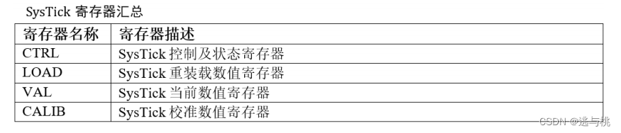 <span style='color:red;'>系统</span>（嘀嗒）<span style='color:red;'>定时器</span>