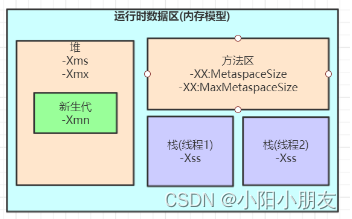 <span style='color:red;'>JVM</span>之<span style='color:red;'>内存</span>模型带<span style='color:red;'>参数</span>