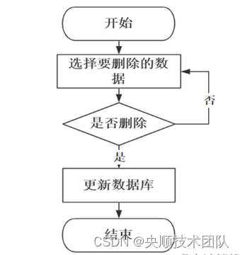 图3-6 删除信息流程图