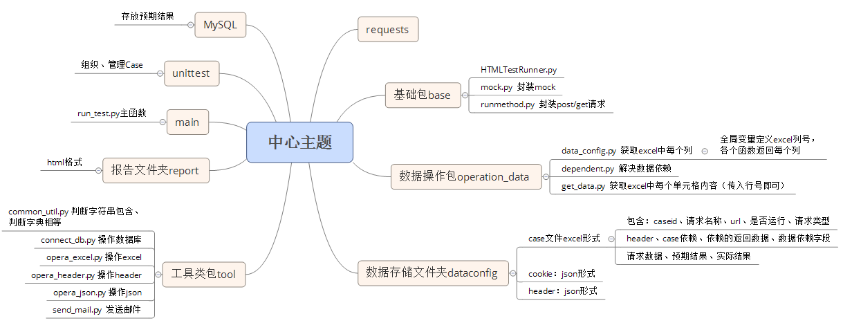 【Python+requests+<span style='color:red;'>unittest</span>+excel】<span style='color:red;'>实现</span>接口<span style='color:red;'>自动化</span><span style='color:red;'>测试</span>框架