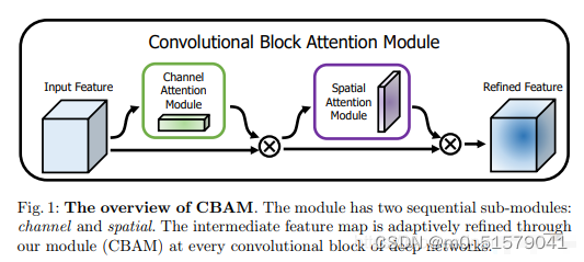 混合注意力机制 -- Convolutional Block Attention Module（CBAM）