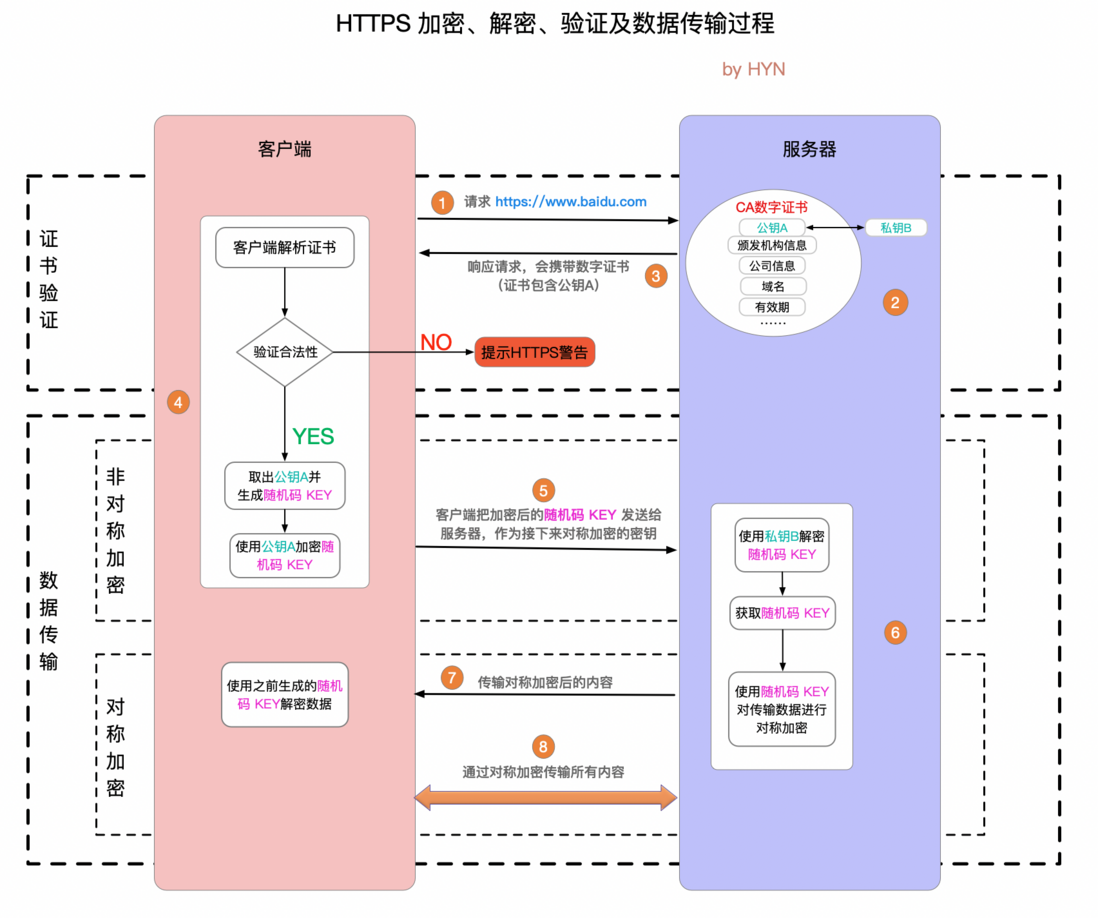 HTTPS实现原理