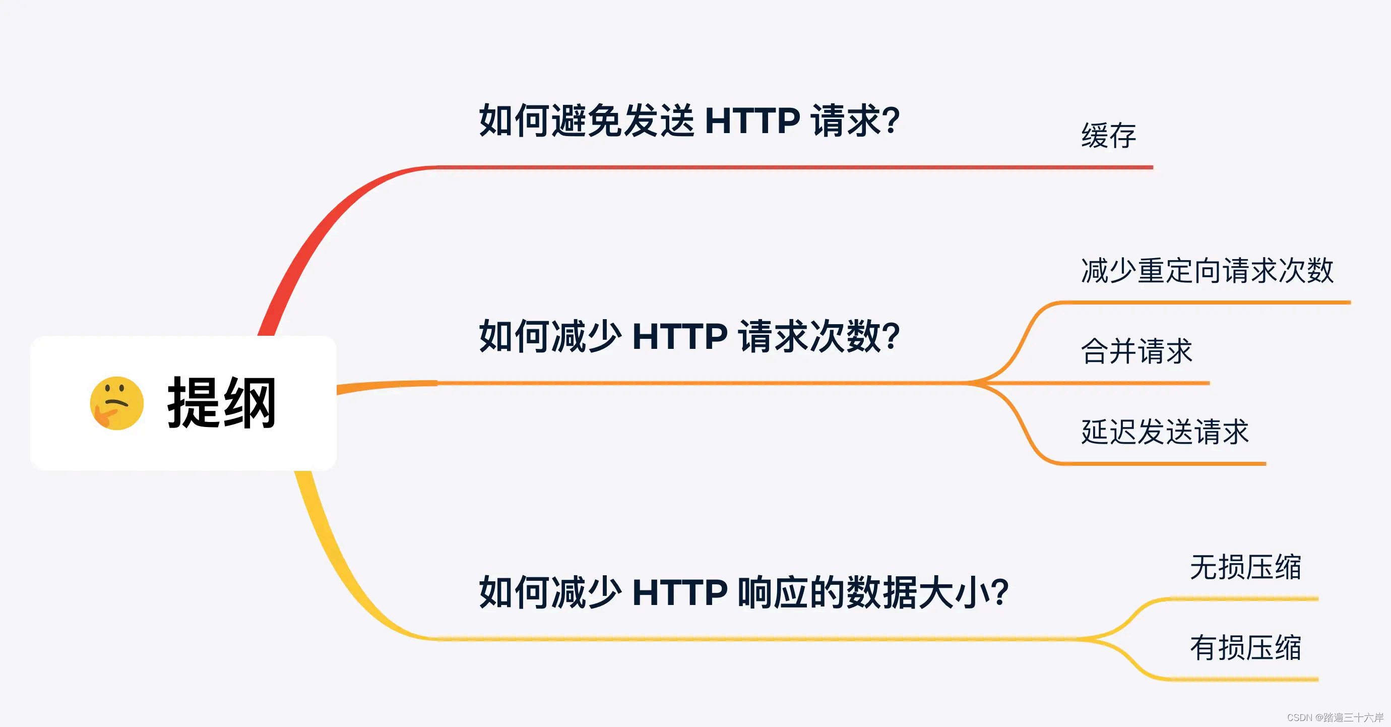 HTTP/1.1 如何优化?