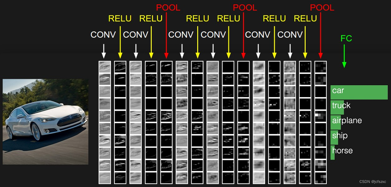 【深度学习：Convolutional Neural Networks】卷积神经网络入门指南