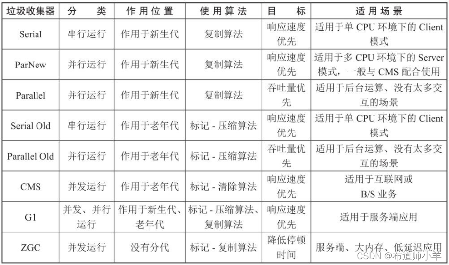 JVM垃圾收集——垃圾收集器