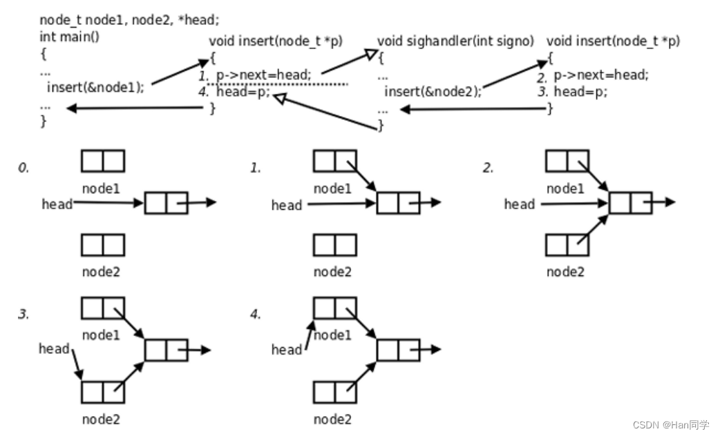 Linux 进程信号：内核中信号结构、阻塞信号、捕捉信号