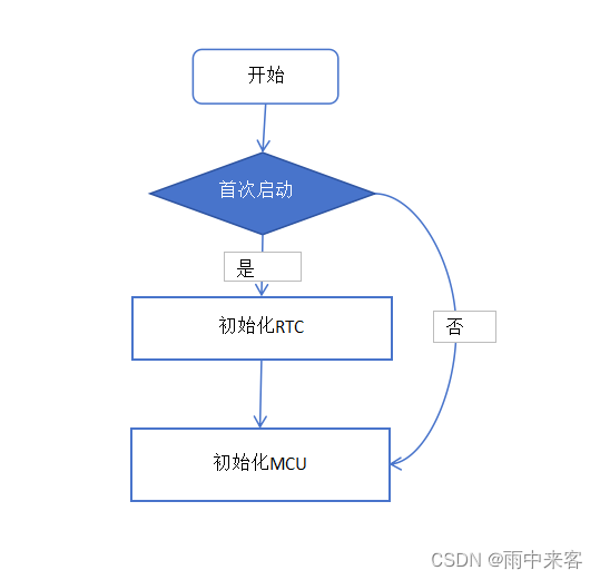 32单片机RTC时间接续，掉电时间保存