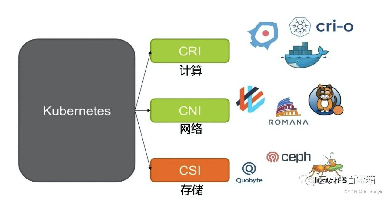 【kubernetes】二进制部署k8s集群之cni网络插件flannel和calico工作原理（中）