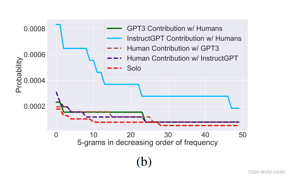 论文笔记：Does Writing with Language Models Reduce Content Diversity?