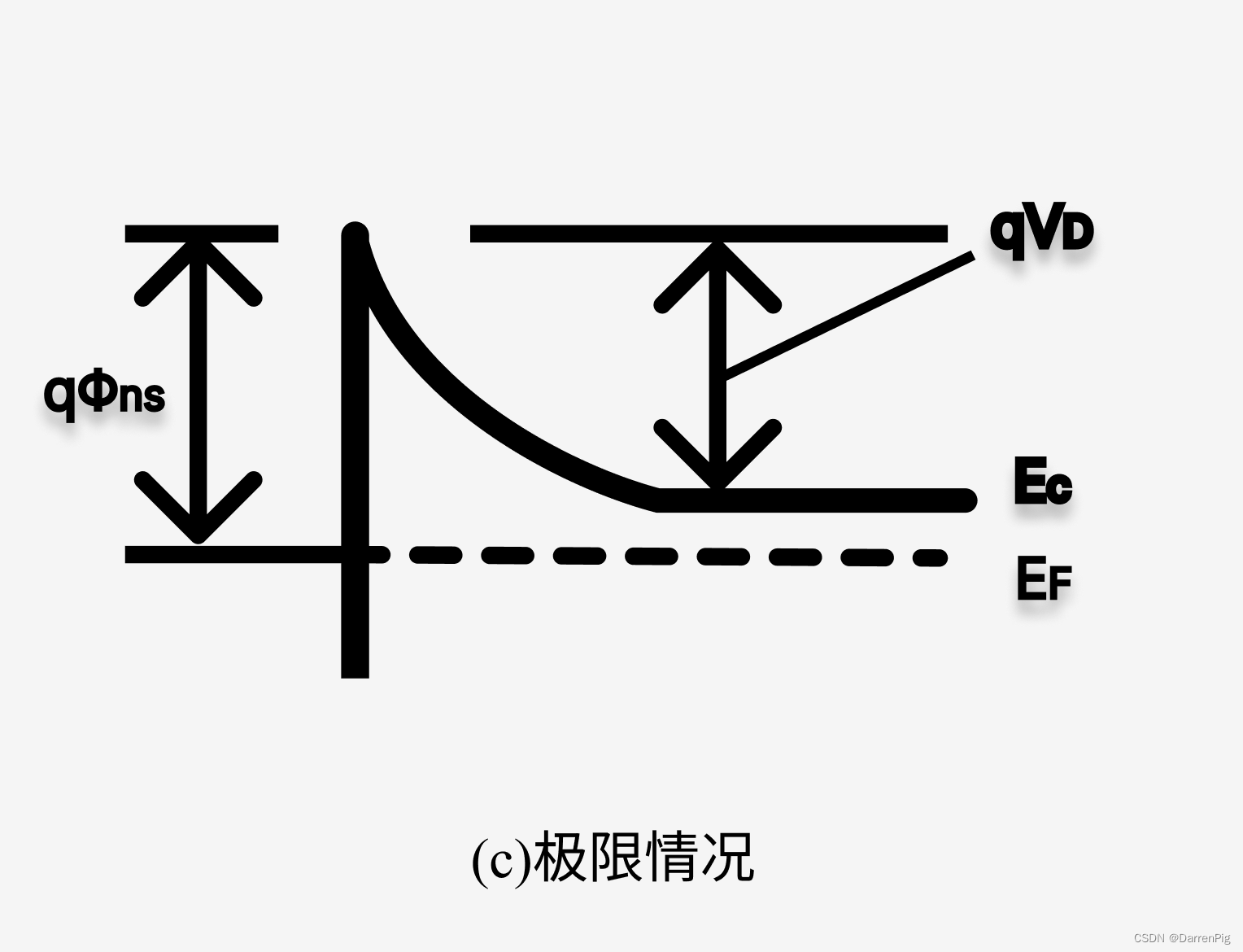 n型半导体与金属的极限情况能带示意图