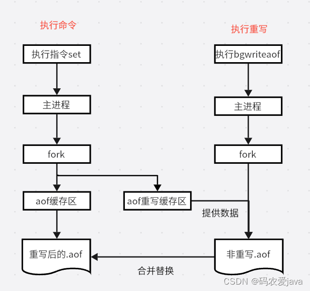 Redis--持久化机制详解