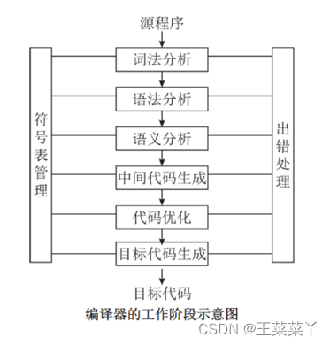 编译器的构建：词法分析、语法分析、语义分析、中间代码生成、最终的代码优化、目标代码生成