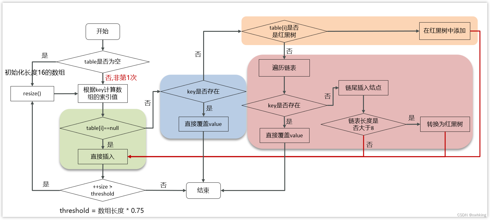 Java HashMap 面试题（一）