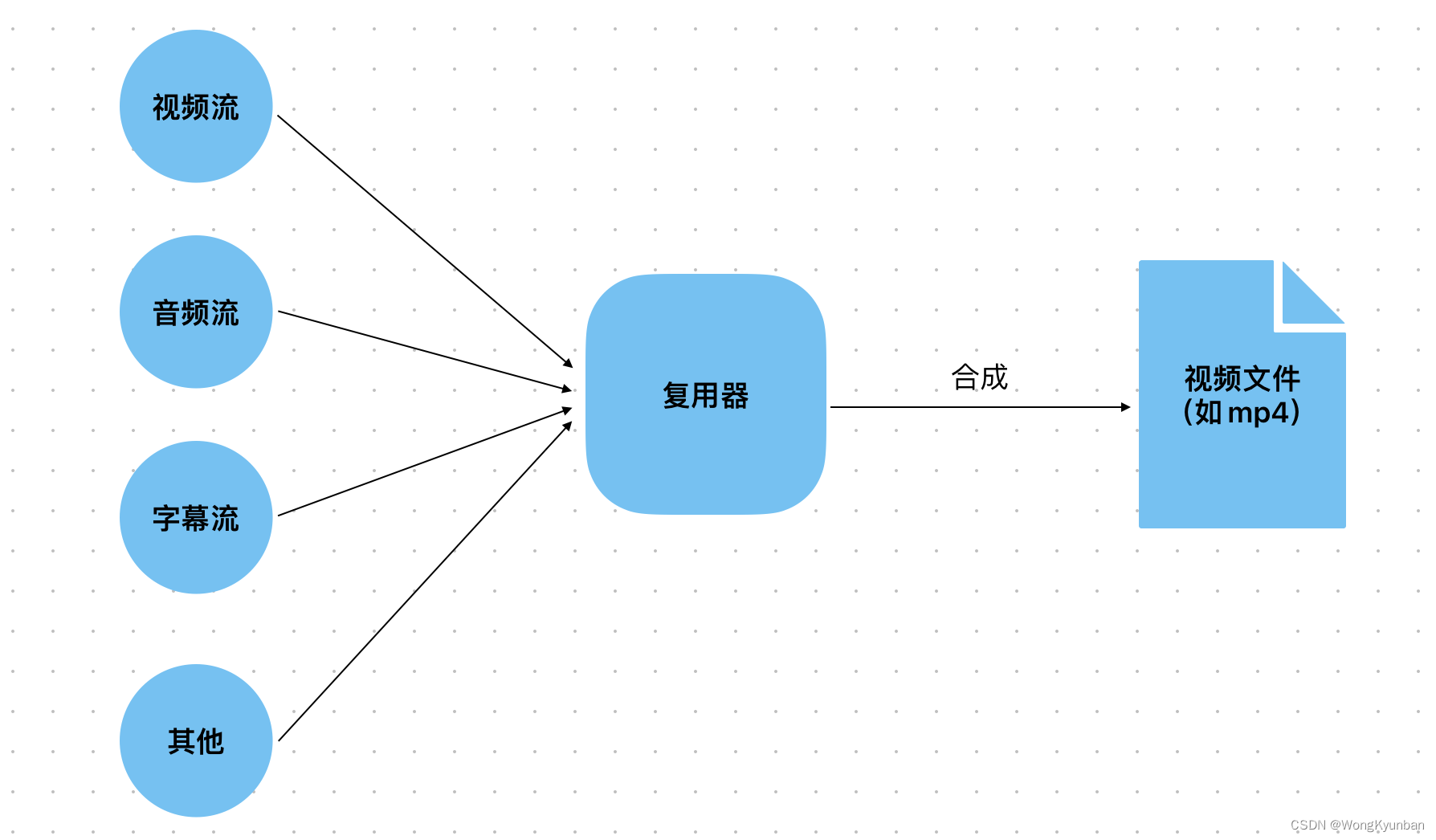 音视频的编码格式与封装格式